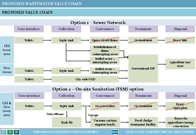 PROPOSED WASTEWATER VALUE CHAIN PROPOSED VALUE CHAIN Option 1 - Sewer Network User interface