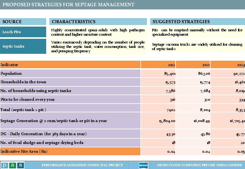PROPOSED STRATEGIES FOR SEPTAGE MANAGEMENT SOURCE CHARACTERISTICS SUGGESTED STRATEGIES Leach Pits Highly concentrated quasi-solids