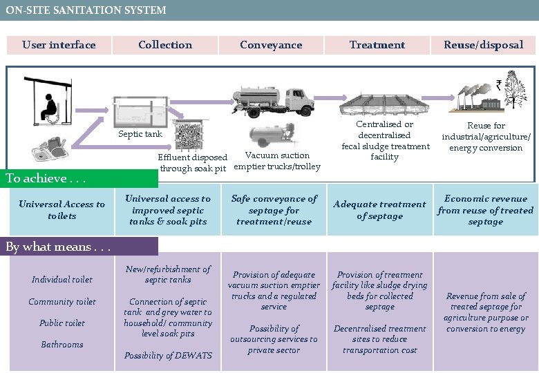 ON-SITE SANITATION SYSTEM User interface Collection Conveyance Septic tank To achieve. . . Universal