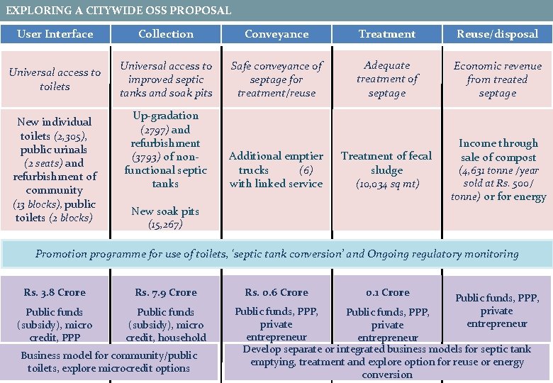 EXPLORING A CITYWIDE OSS PROPOSAL User Interface Collection Conveyance Treatment Reuse/disposal Universal access to