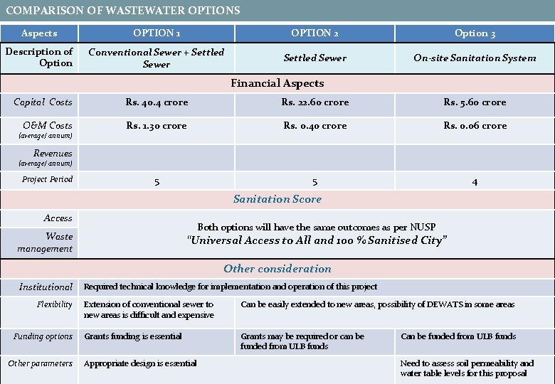 COMPARISON OF WASTEWATER OPTIONS Aspects OPTION 1 OPTION 2 Option 3 Description of Option