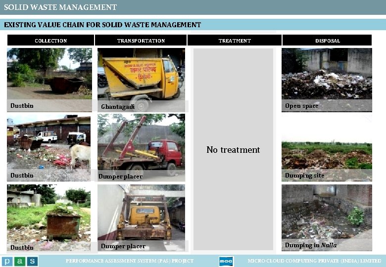 SOLID WASTE MANAGEMENT EXISTING VALUE CHAIN FOR SOLID WASTE MANAGEMENT COLLECTION Dustbin TRANSPORTATION TREATMENT