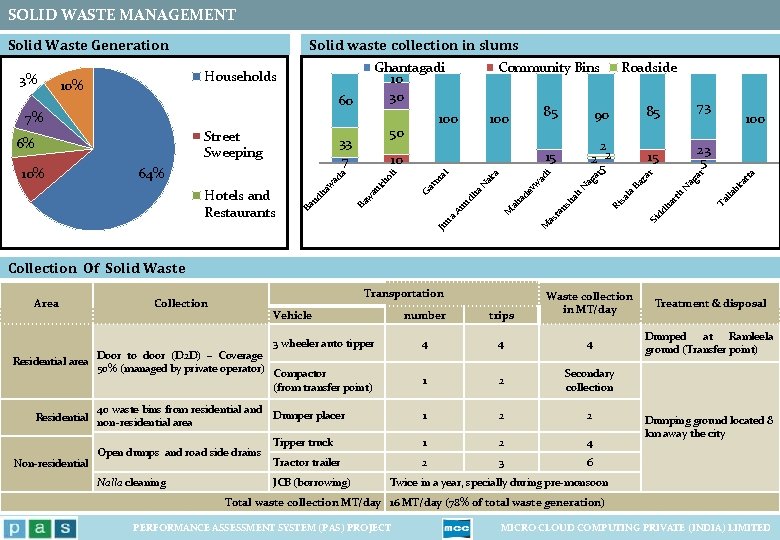 SOLID WASTE MANAGEMENT 15 2 2 2 5 15 23 5 Ju Ta lla