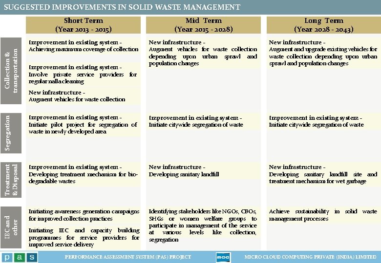 Mid Term (Year 2015 - 2028) Long Term (Year 2028 - 2043) Improvement in