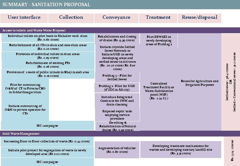SUMMARY - SANITATION PROPOSAL User interface Collection Conveyance Treatment Rehabilitation and closing of drains