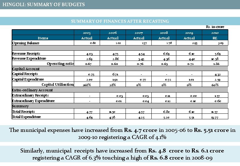 HINGOLI: SUMMARY OF BUDGETS SUMMARY OF FINANCES AFTER RECASTING Rs. in crore Items Opening
