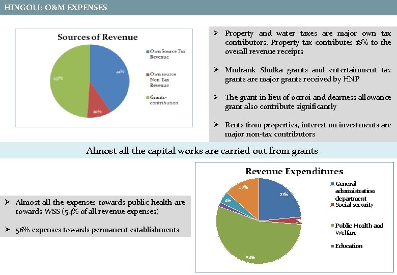 HINGOLI: O&M EXPENSES Ø Property and water taxes are major own tax contributors. Property