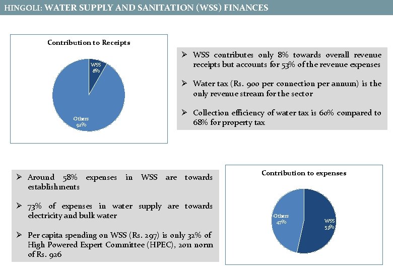 HINGOLI: WATER SUPPLY AND SANITATION (WSS) FINANCES Contribution to Receipts Ø WSS contributes only