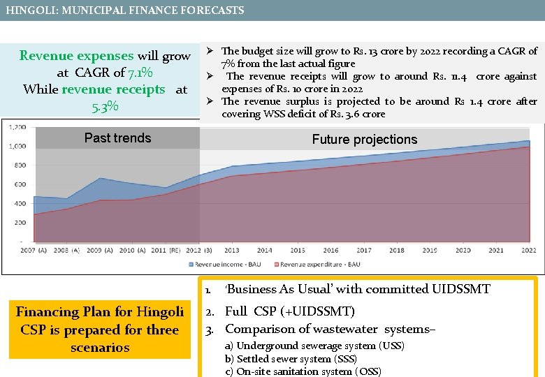 HINGOLI: MUNICIPAL FINANCE FORECASTS Revenue expenses will grow at CAGR of 7. 1% While
