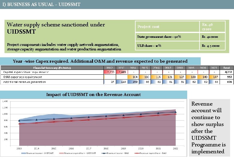 I) BUSINESS AS USUAL – UIDSSMT Water supply scheme sanctioned under UIDSSMT Project components