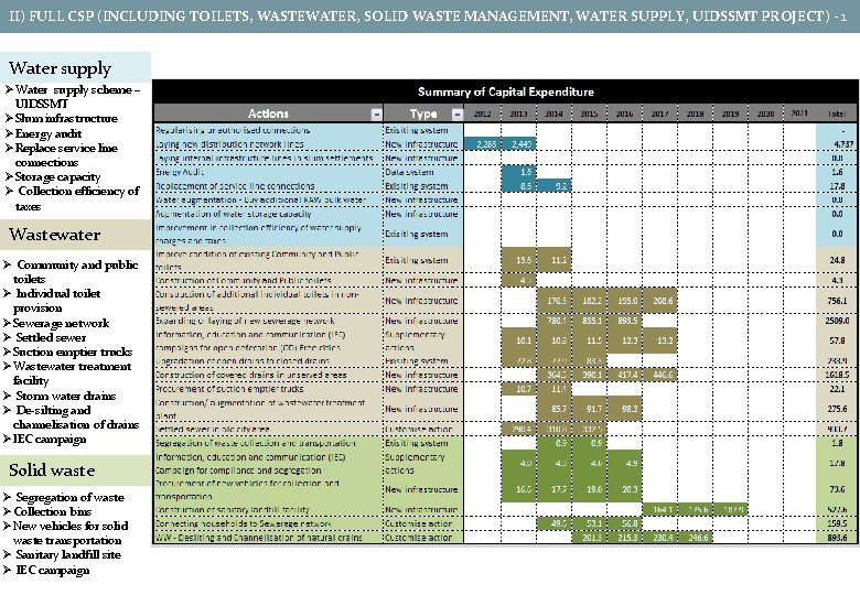II) FULL CSP (INCLUDING TOILETS, WASTEWATER, SOLID WASTE MANAGEMENT, WATER SUPPLY, UIDSSMT PROJECT) -