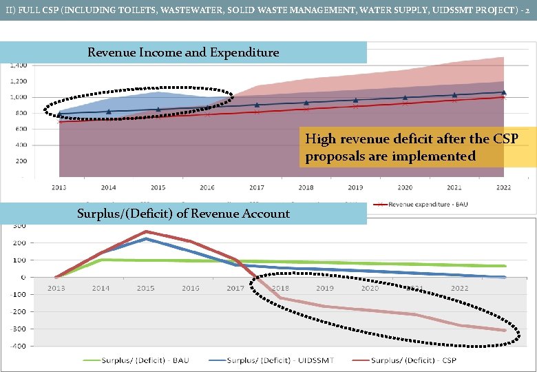 II) FULL CSP (INCLUDING TOILETS, WASTEWATER, SOLID WASTE MANAGEMENT, WATER SUPPLY, UIDSSMT PROJECT) -