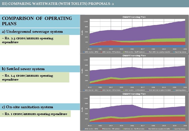 III) COMPARING WASTEWATER (WITH TOILETS) PROPOSALS- 2 COMPARISON OF OPERATING PLANS a) Underground sewerage
