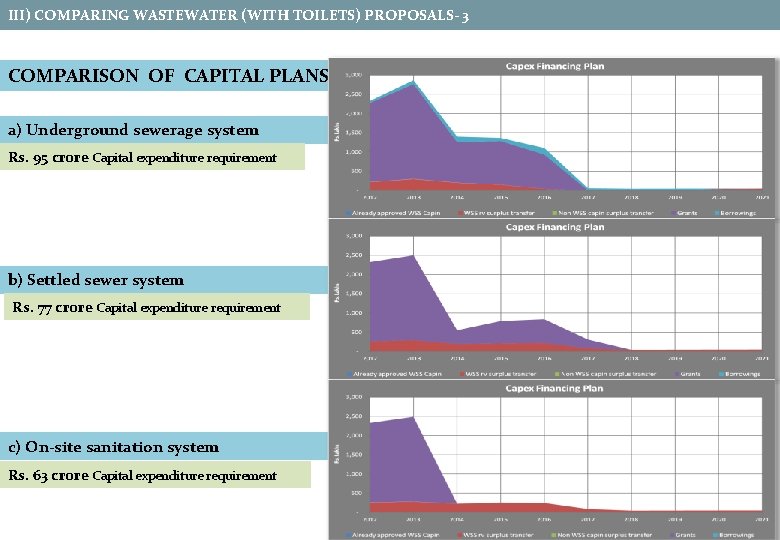 III) COMPARING WASTEWATER (WITH TOILETS) PROPOSALS- 3 COMPARISON OF CAPITAL PLANS a) Underground sewerage