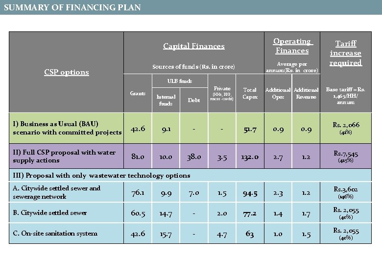 SUMMARY OF FINANCING PLAN CSP options Capital Finances Operating Finances Sources of funds (Rs.