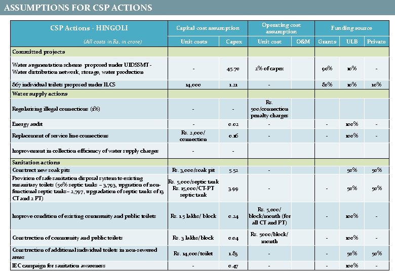 ASSUMPTIONS FOR CSP ACTIONS CSP Actions - HINGOLI (All costs in Rs. in crore)