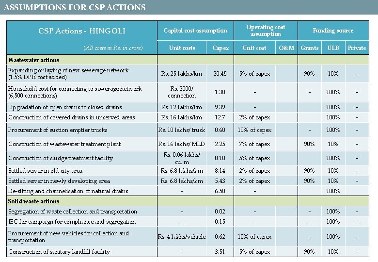 ASSUMPTIONS FOR CSP ACTIONS CSP Actions - HINGOLI (All costs in Rs. in crore)