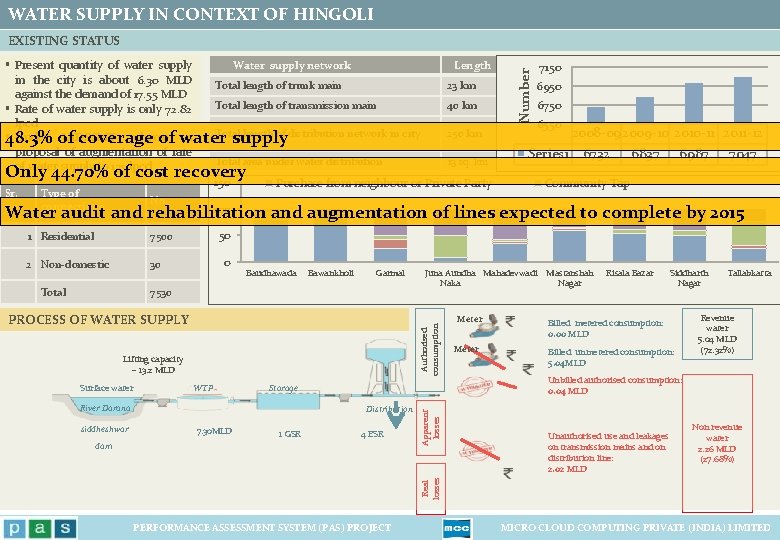 WATER SUPPLY IN CONTEXT OF HINGOLI Water supply network Length § Present quantity of