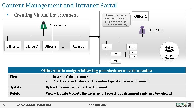 Content Management and Intranet Portal • Creating Virtual Environment System Admin System can store