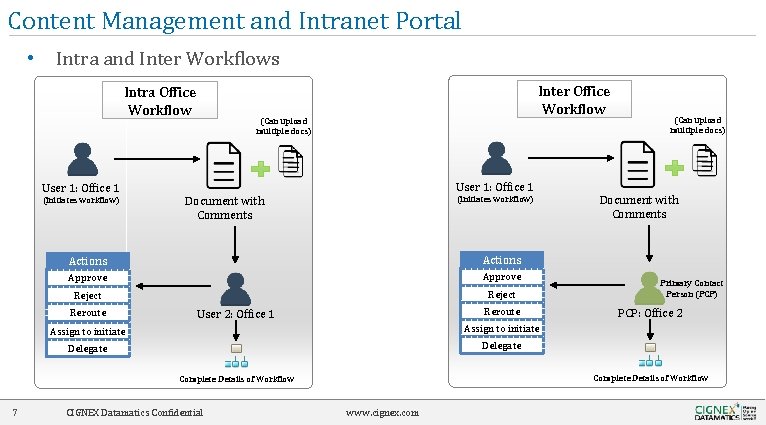 Content Management and Intranet Portal • Intra and Inter Workflows Intra Office Workflow User