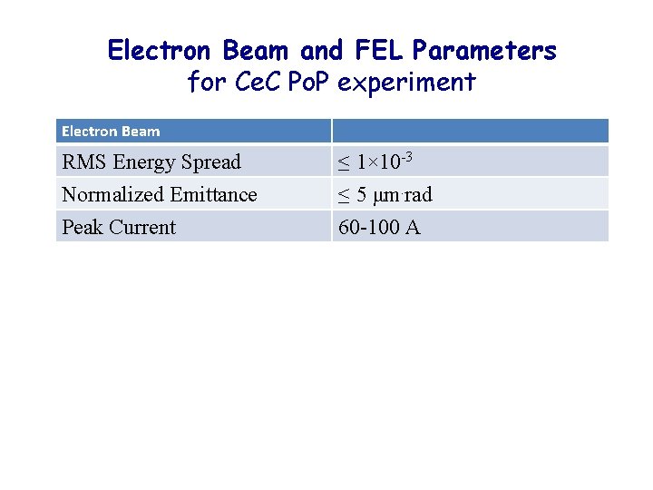 Electron Beam and FEL Parameters for Ce. C Po. P experiment Electron Beam RMS
