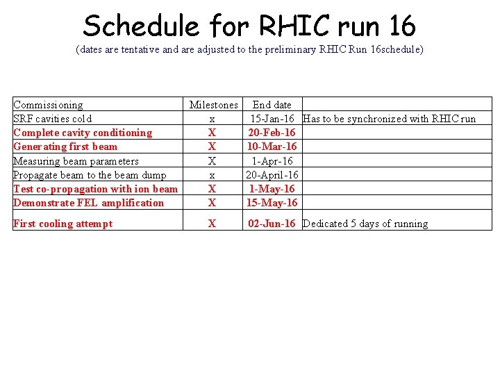 Schedule for RHIC run 16 (dates are tentative and are adjusted to the preliminary