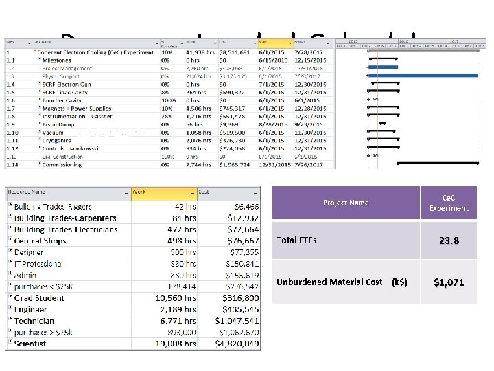 Resource Loaded Schedule Project Name Total FTEs Unburdened Material Cost (k$) Ce. C Experiment