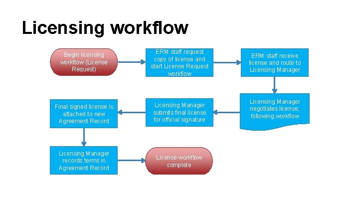 Licensing workflow Begin licensing workflow (License Request) ERM staff request copy of license and
