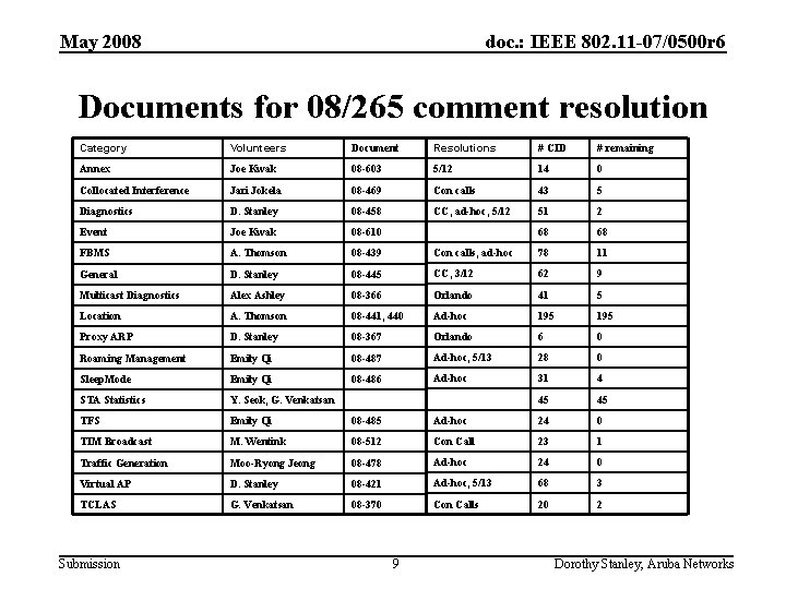 May 2008 doc. : IEEE 802. 11 -07/0500 r 6 Documents for 08/265 comment