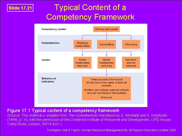 Slide 17. 21 Typical Content of a Competency Framework Figure 17. 1 Typical content