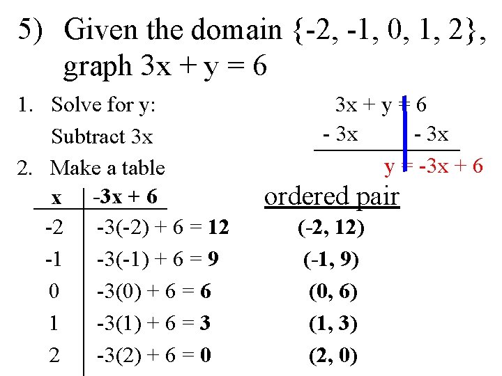 5) Given the domain {-2, -1, 0, 1, 2}, graph 3 x + y