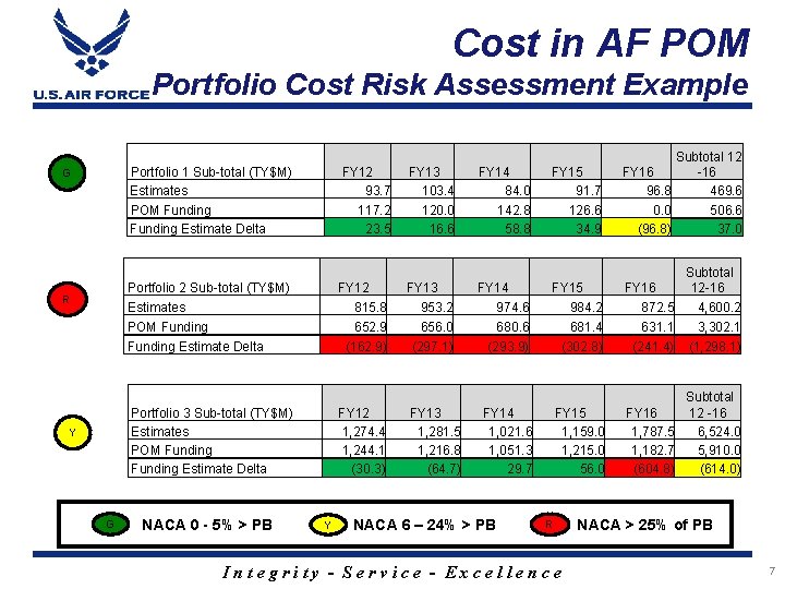 Cost in AF POM Portfolio Cost Risk Assessment Example Portfolio 1 Sub-total (TY$M) Estimates