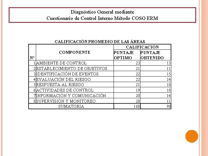 Diagnóstico General mediante Cuestionario de Control Interno Método COSO ERM CALIFICACIÓN PROMEDIO DE LAS