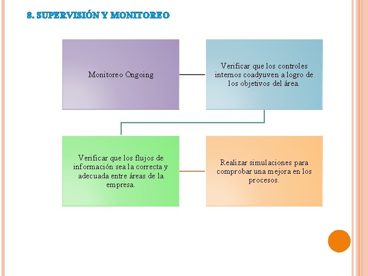 8. SUPERVISIÓN Y MONITOREO Monitoreo Ongoing Verificar que los controles internos coadyuven a logro