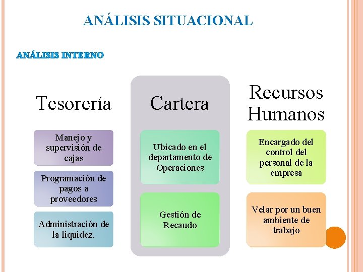 ANÁLISIS SITUACIONAL ANÁLISIS INTERNO Tesorería Manejo y supervisión de cajas Cartera Recursos Humanos Ubicado