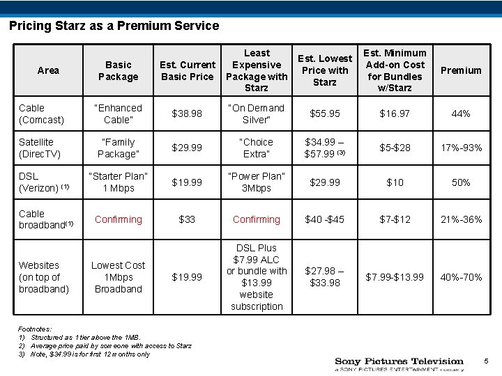 Pricing Starz as a Premium Service Basic Package Est. Current Basic Price Least Expensive