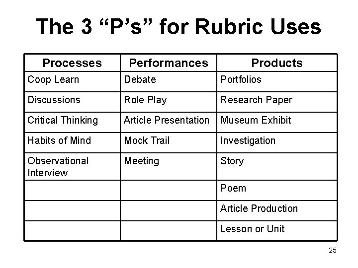 The 3 “P’s” for Rubric Uses Processes Performances Products Coop Learn Debate Portfolios Discussions