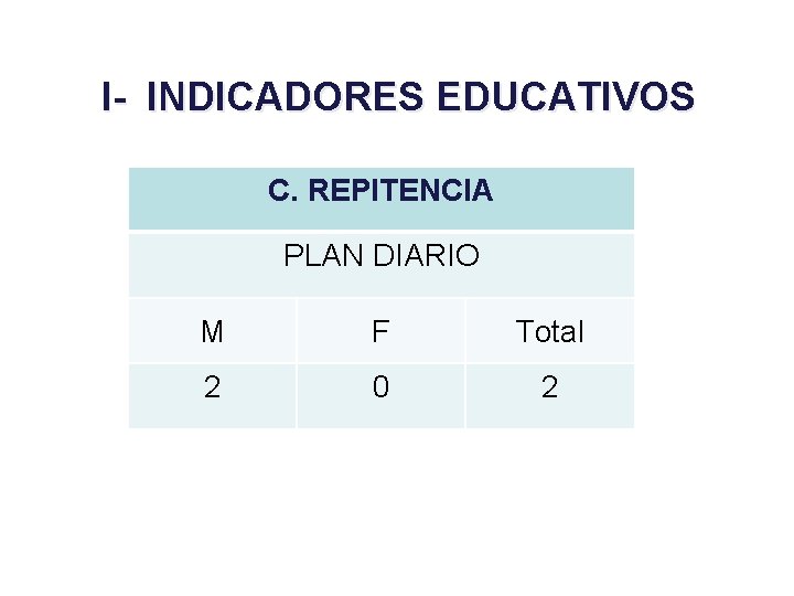I- INDICADORES EDUCATIVOS C. REPITENCIA PLAN DIARIO M F Total 2 0 2 