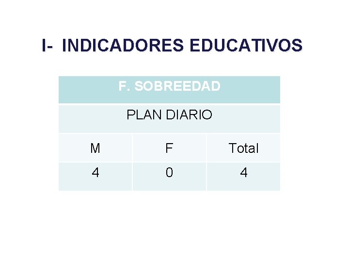 I- INDICADORES EDUCATIVOS F. SOBREEDAD PLAN DIARIO M F Total 4 0 4 