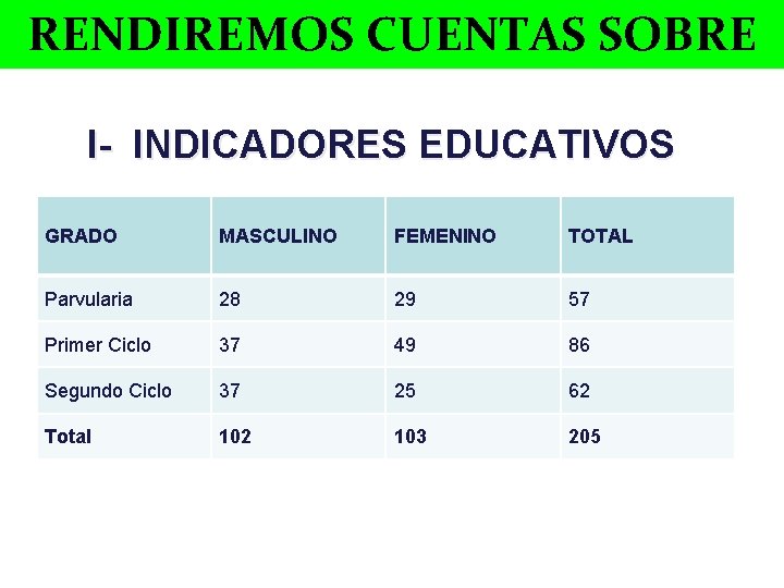 RENDIREMOS CUENTAS SOBRE I- INDICADORES EDUCATIVOS GRADO MASCULINO FEMENINO TOTAL Parvularia 28 29 57