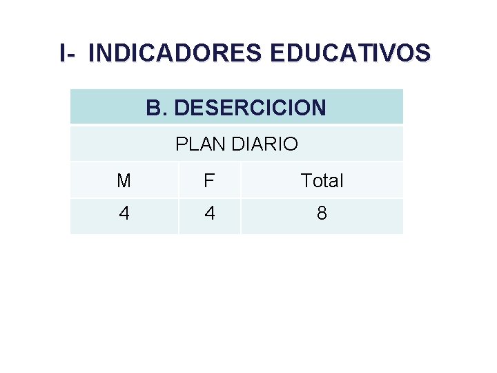 I- INDICADORES EDUCATIVOS B. DESERCICION PLAN DIARIO M F Total 4 4 8 