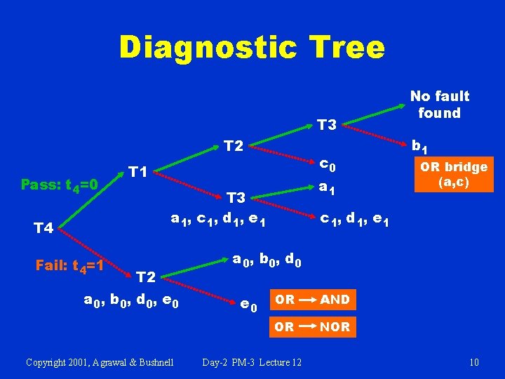 Diagnostic Tree T 3 T 2 Pass: t 4=0 a 1 T 3 a