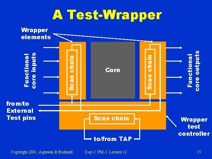 A Test-Wrapper from/to External Test pins Scan chain to/from TAP Copyright 2001, Agrawal &