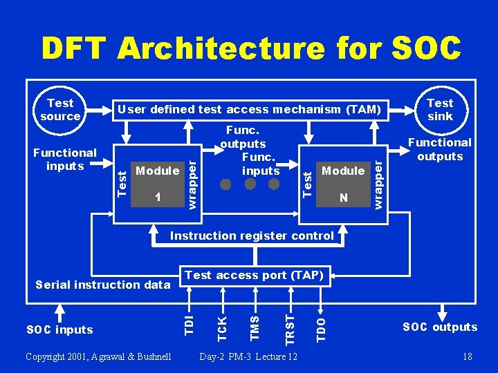 DFT Architecture for SOC Module N wrapper 1 Func. outputs Func. inputs Test Module