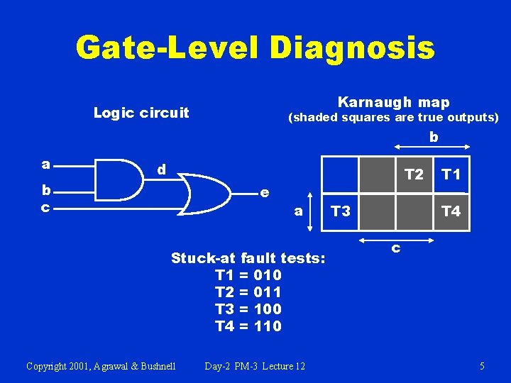 Gate-Level Diagnosis Karnaugh map Logic circuit (shaded squares are true outputs) b a d