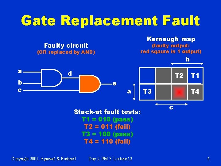 Gate Replacement Fault Karnaugh map Faulty circuit (faulty output: red sqaure is 1 output)