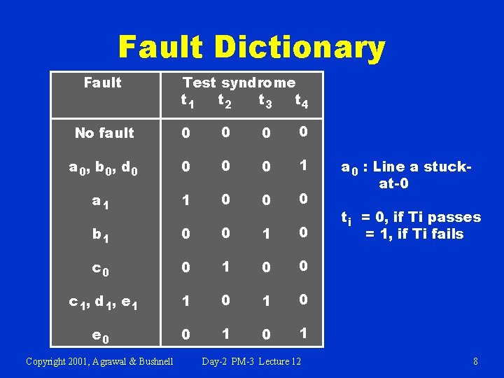 Fault Dictionary Fault Test syndrome t 1 t 2 t 3 t 4 No