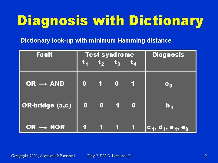 Diagnosis with Dictionary look-up with minimum Hamming distance Fault OR AND OR-bridge (a, c)