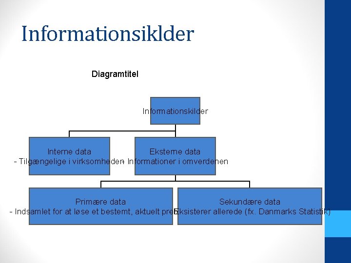 Informationsiklder Diagramtitel Informationskilder Interne data Eksterne data - Tilgængelige i virksomheden- Informationer i omverdenen