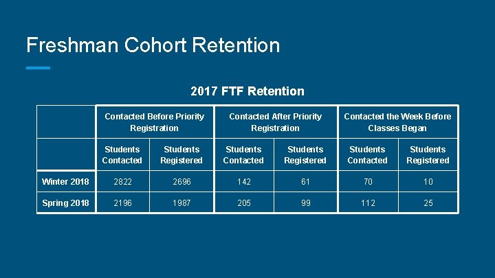 Freshman Cohort Retention 2017 FTF Retention Contacted Before Priority Registration Contacted After Priority Registration